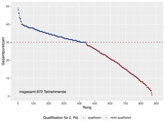 Ranggraph der Ergebnisse in der 1. Runde des Auswahlwettbewerbs zur Internationalen PhysikOlympiade 2023. Zu erreichen waren maximal 40 Punkte plus 10 Punkte, die jüngere Teilnehmende durch Bearbeiten der Junioraufgabe erhalten konnten.